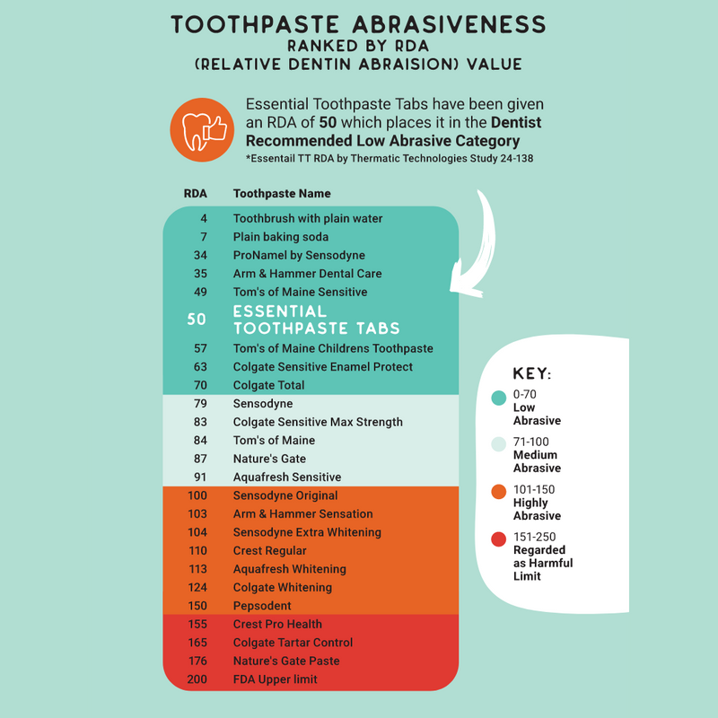 Essential Toothpaste Tabs